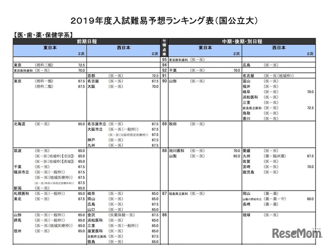 2019年度入試難易予想ランキング表（国公立大）医・歯・薬・保健学系の一部