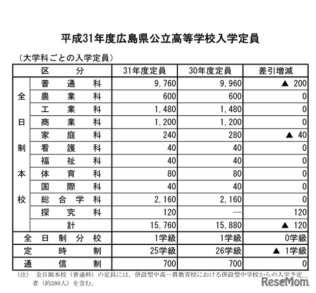 平成31年度広島県公立高等学校入学定員（大学科ごとの入学定員）