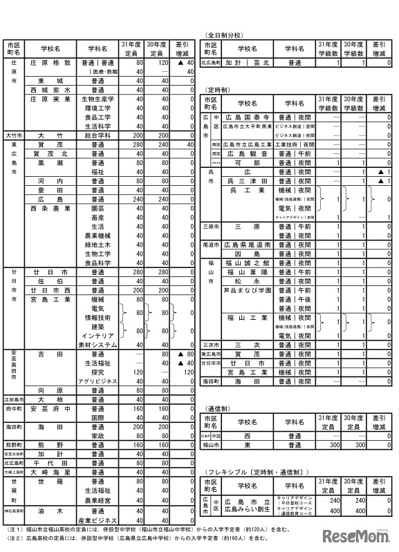 平成31年度広島県公立高等学校入学定員（各学校の入学定員）