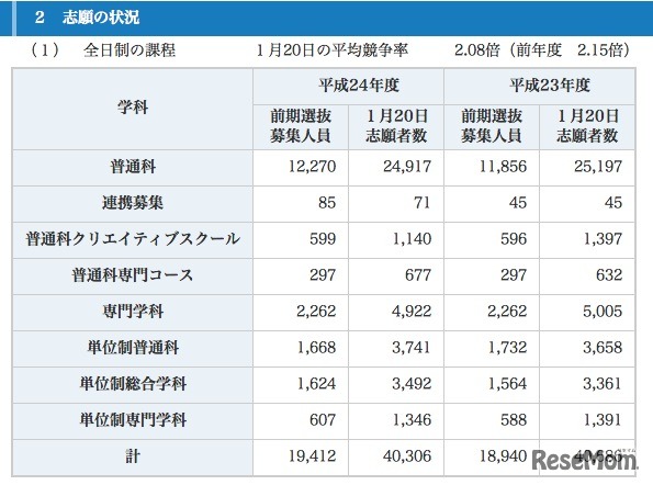 志願の状況 全日制の課程