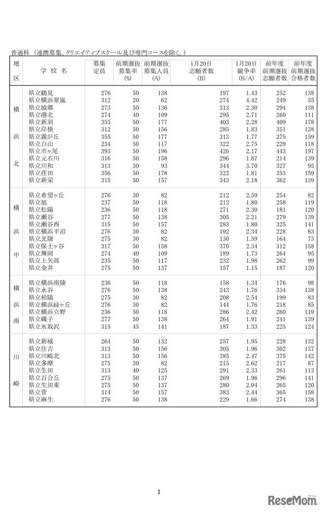 全日制普通科 学校別