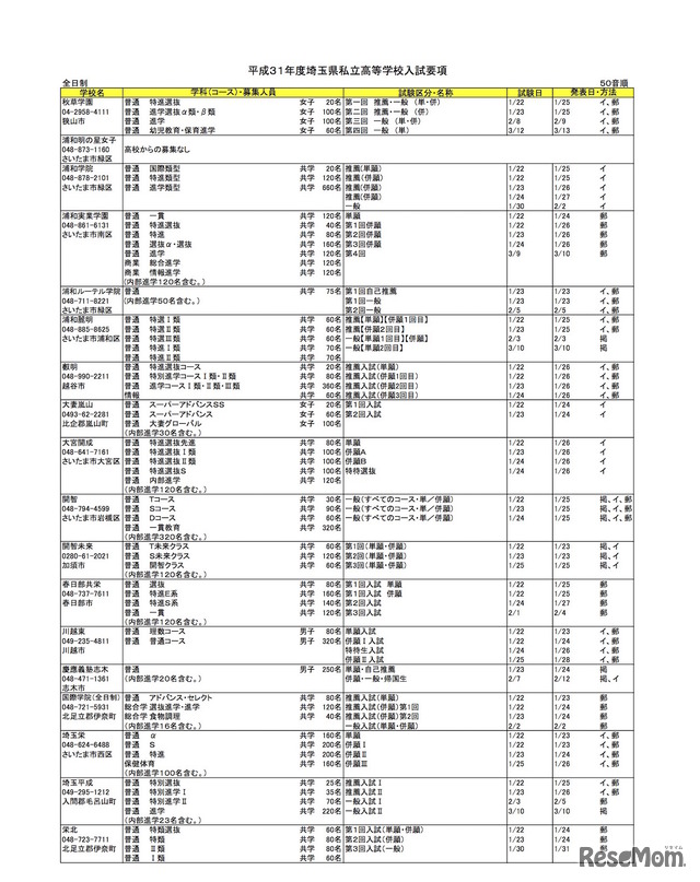 平成31年度（2019年度）埼玉県私立高等学校入試要項の一覧（一部）