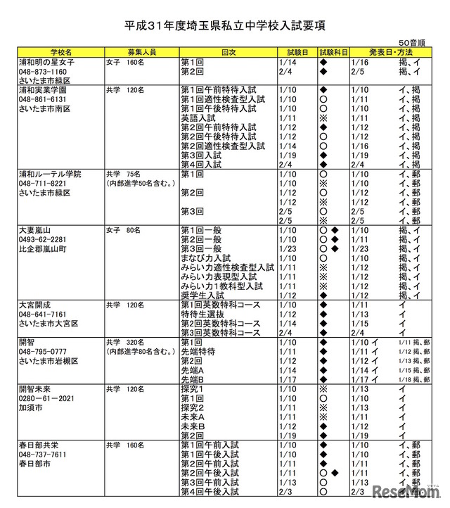 平成31年度（2019年度）埼玉県私立中学校入試要項の一覧（一部）
