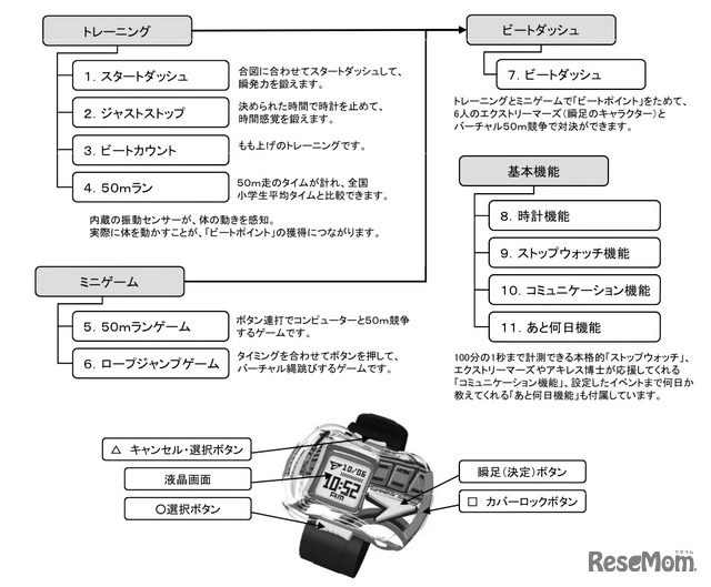 遊びながらトレーニングできる11の機能