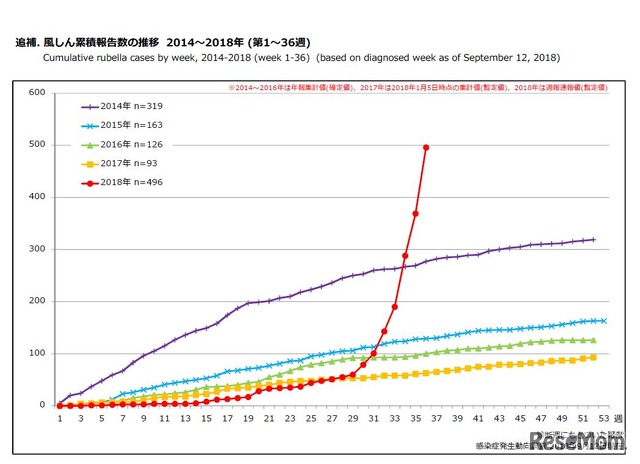 風しん累積報告数の推移 2014～2018年（第1～36週）