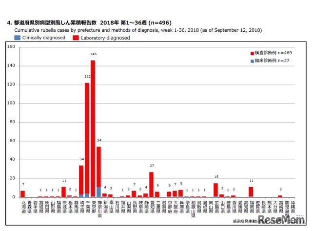 都道府県別病型別風しん累積報告数 2018年 第1～36週
