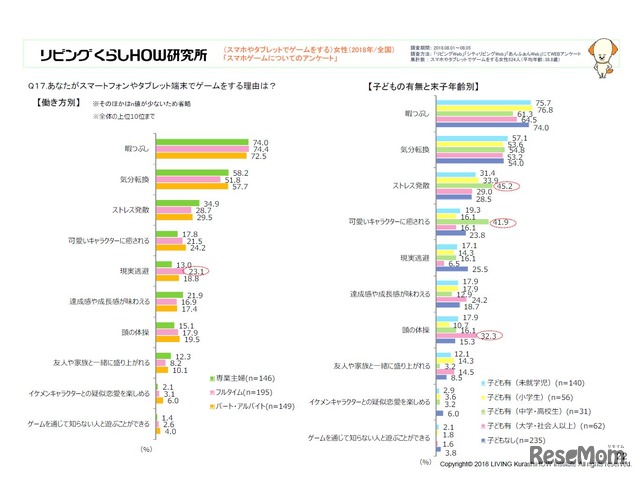 スマートフォンやタブレット端末でゲームをする理由（左：働き方、右：子どもの有無と末子年齢別）