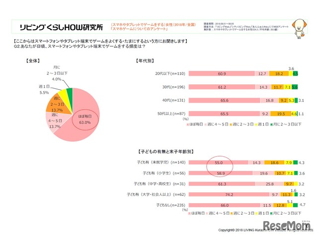 スマートフォンやタブレット端末でゲームをする頻度（画像更新：2018年9月20日午後4時45分）