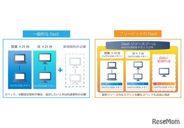 サービスの特長　「リソースプール＋デスクトップライセンス」を用いたプラン設計