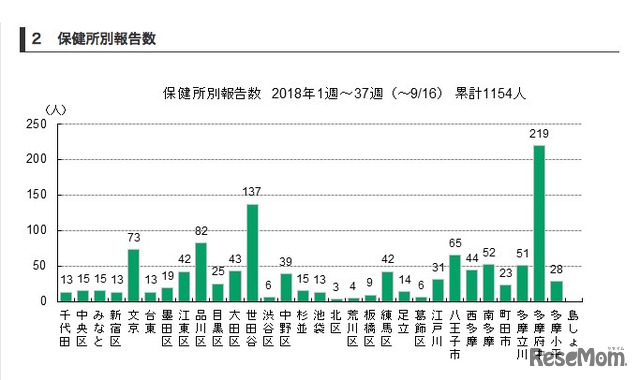 東京都　百日咳の流行状況（2018年）保健所別報告数