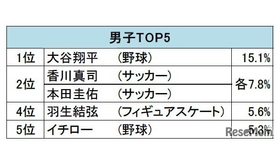 好きなスポーツ選手（男子）