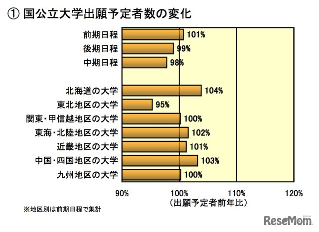 国公立大学出願予定者数の変化