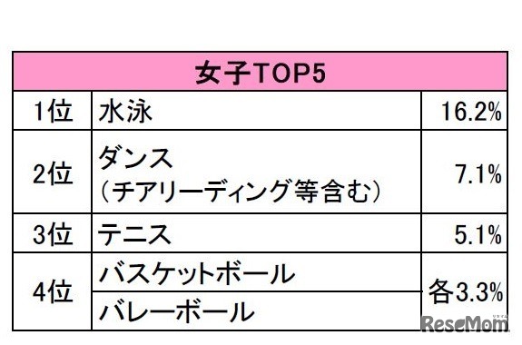 体育の授業以外で行っているスポーツ（女子）