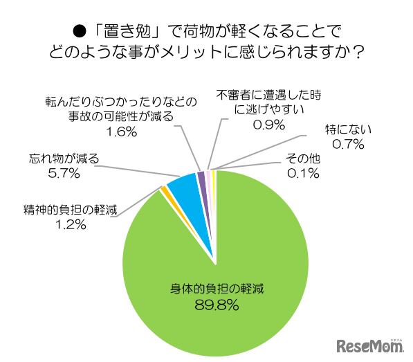 「置き勉」で荷物が軽くなることでどのようなことがメリットに感じられるか