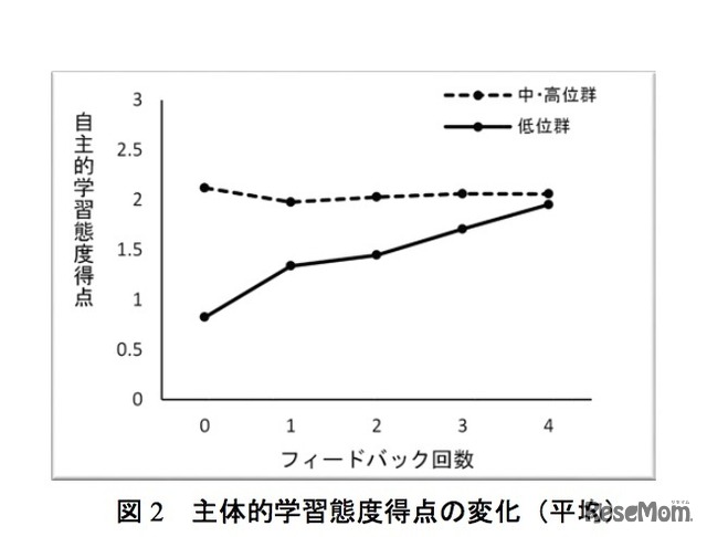 主体的学習態度得点の変化（平均）