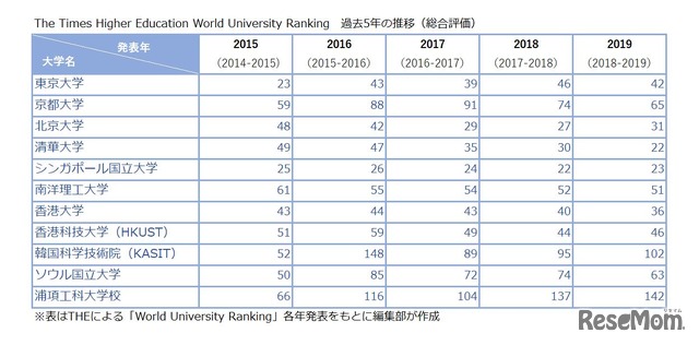 THE世界大学ランキングより、アジアの大学（一部）のランキング推移