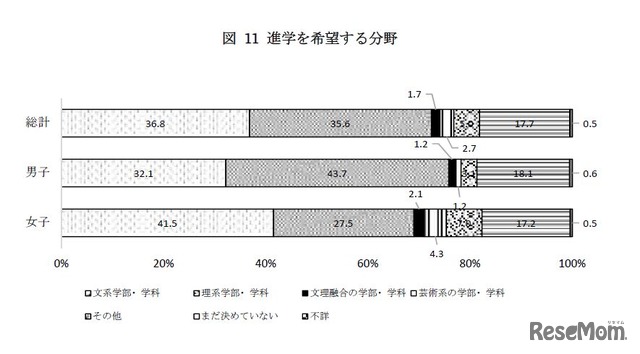 進学を希望する分野