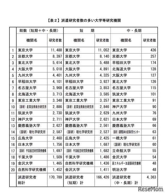 派遣研究者数の多い大学等研究機関