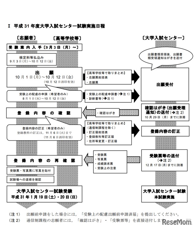 2019年度大学入試センター試験実施日程