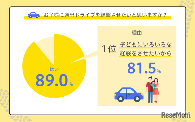 子どもに遠出ドライブを経験させたいと思うか