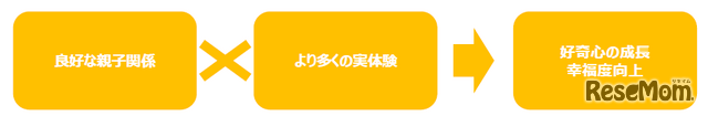 遠出ドライブ経験と幸福度の関係性