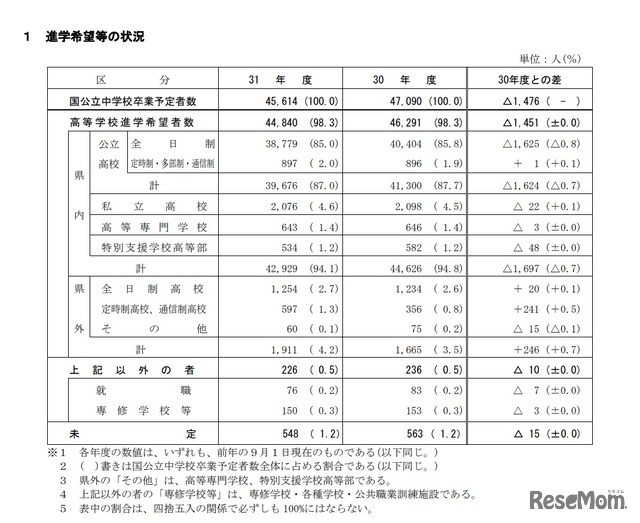 進学希望などの状況