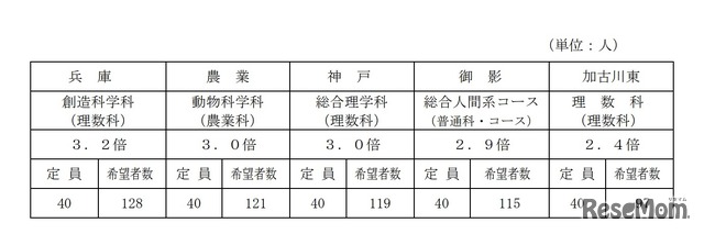 全日制高校の全学科・コースのうち希望倍率の高い順5校