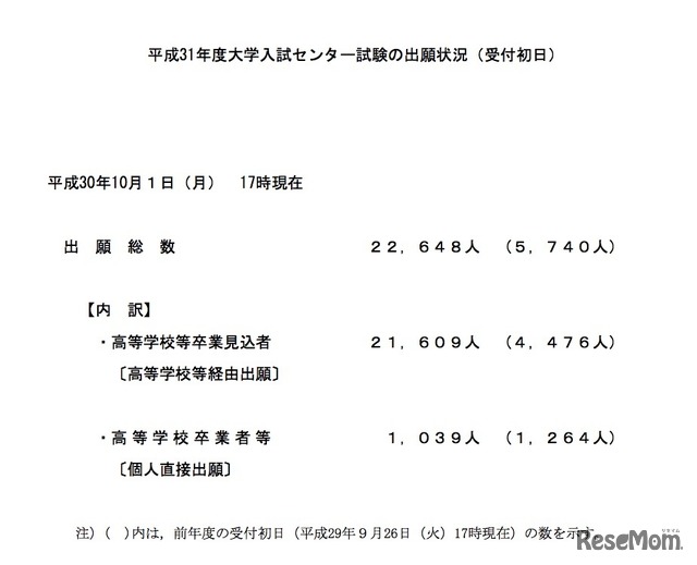 平成31年度（2019年度）大学入試センター試験の出願状況（受付初日）