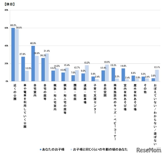 子どもが体を動かして遊ぶ場所。子どもと同じ年齢のころに遊んでいた場所（休日）