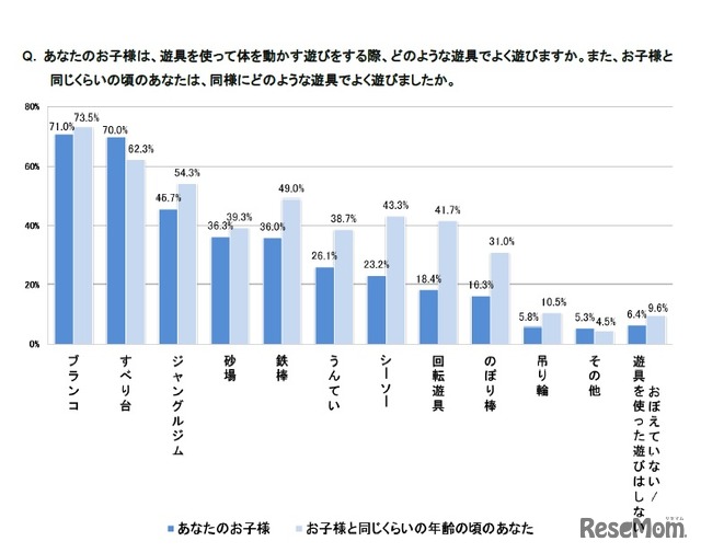 子どもがよく遊ぶ遊具。子どもと同じ年齢のころによく遊んでいた遊具