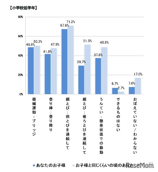 子どもができること。子どもと同じ年齢のころにできたこと（小学校低学年）