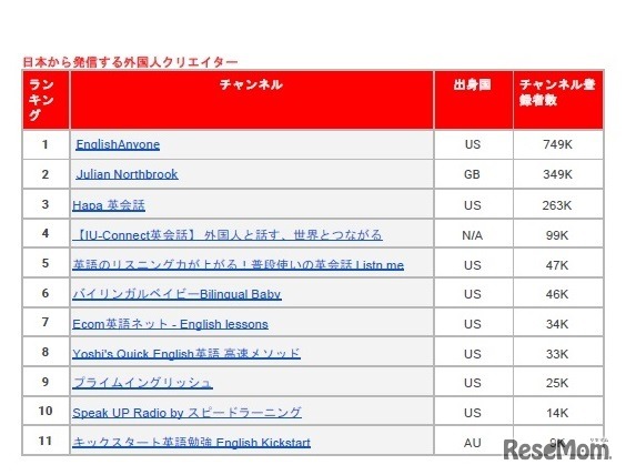 YouTube 英会話関連チャンネル「日本から発信する外国人クリエイター」ランキング