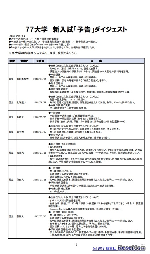 77大学　新入試「予告」ダイジェスト（一部）　(c) 2018 旺文社教育情報センター