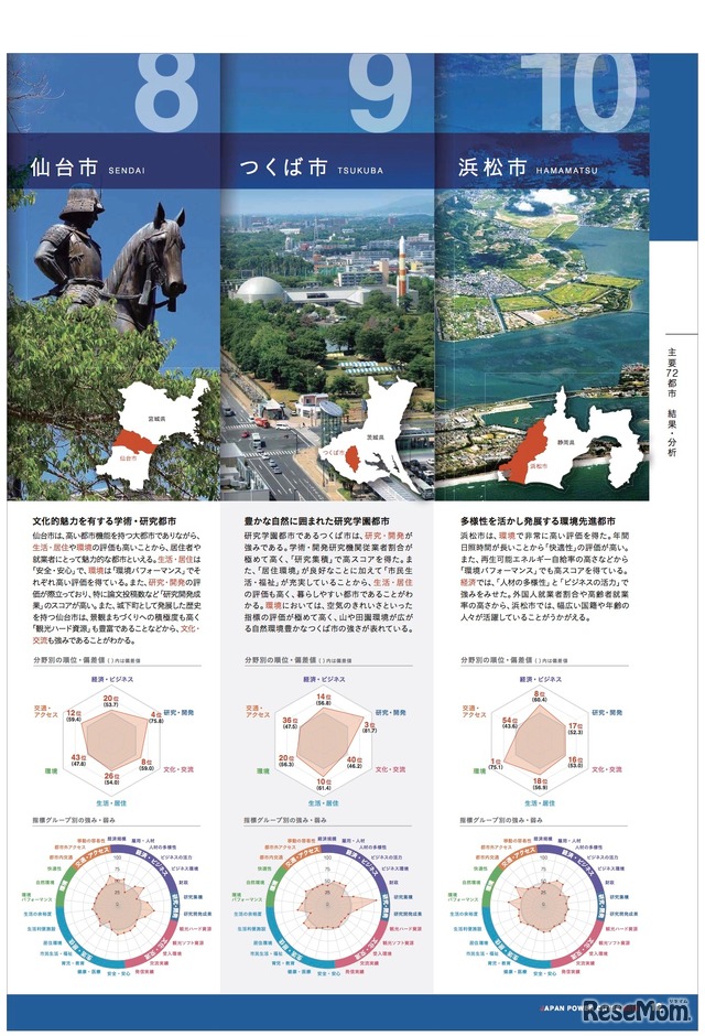全国主要72都市　8位「仙台市」、9位「つくば市」、10位「浜松市」