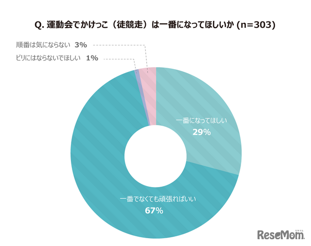 運動会でかけっこ（徒競走）は一番になってほしいか