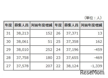 募集人員の推移