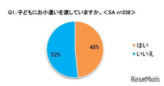 子どもに小遣いを渡しているか