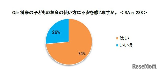 将来の子どものお金の使い方に不安を感じるか