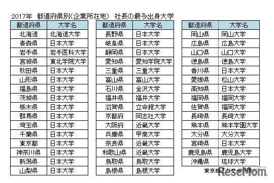 2017年 都道府県別（企業所在地）社長の最多出身大学