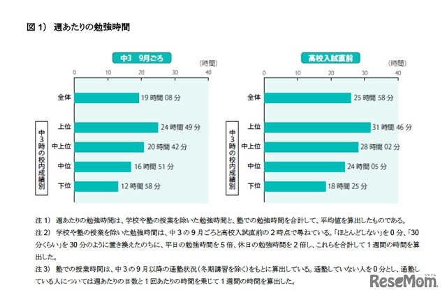 週あたりの勉強時間