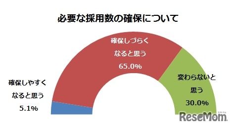 必要な採用数の確保について