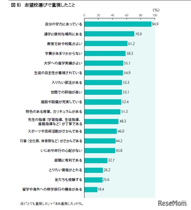 志望校選びで重視したこと