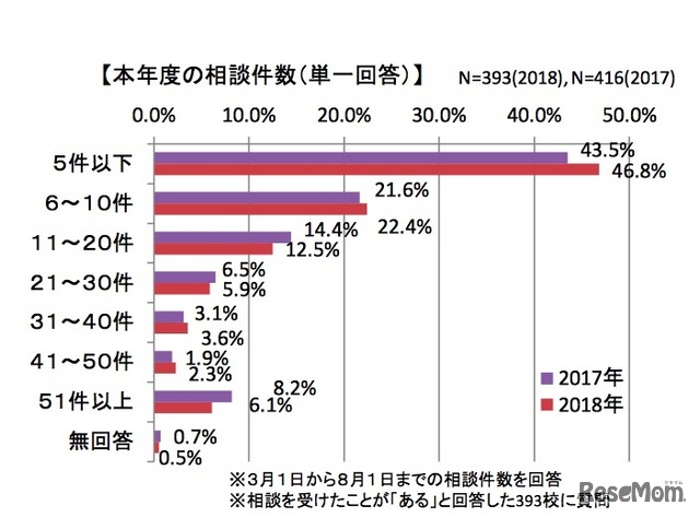 2018年3月1日から8月1日までの相談件数（大学等調査）