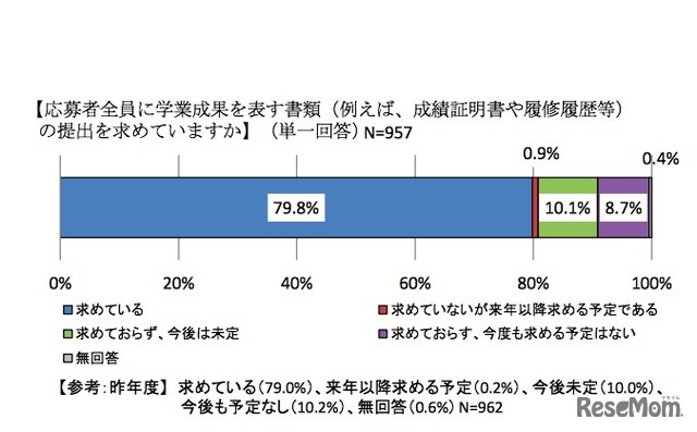 応募者全員に学業成果を表す書類（成績証明書、履修履歴等）の提出を求めているか（企業調査）