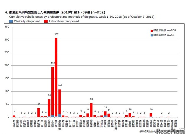 都道府県別病型別風しん累積報告数 2018年 第1～39週