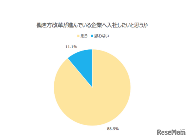 働き方改革が進んでいる企業へ入社したいと思うか（学生調査）