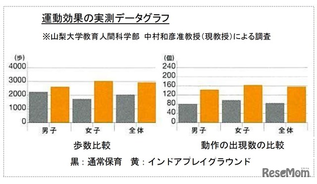 運動効果の実測データグラフ