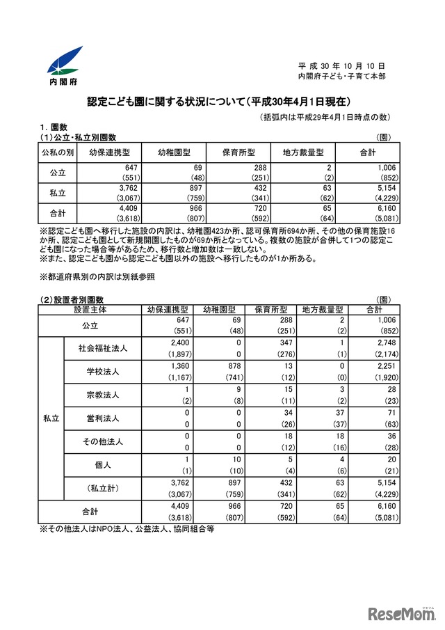 幼児教育無償化まであと1年 認定こども園数のこれまでの推移 リセマム