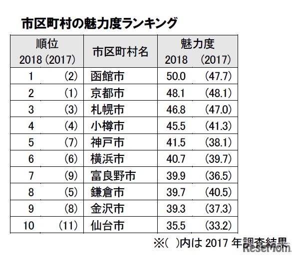 市区町村の魅力度ランキング