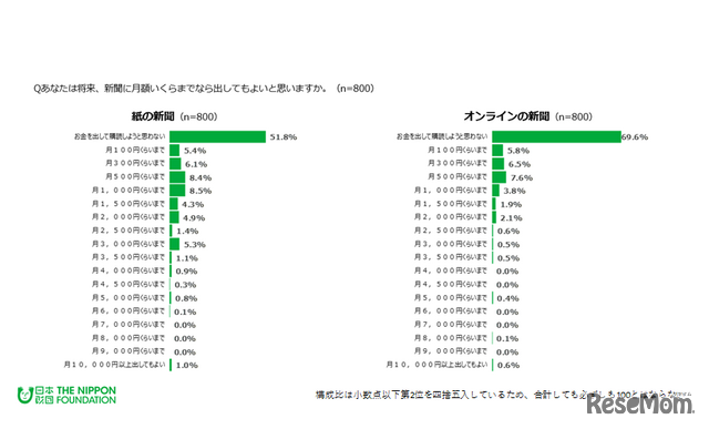 将来、新聞に月額いくらまでなら出してもよいと思うか　左／紙の新聞、右／オンラインの新聞